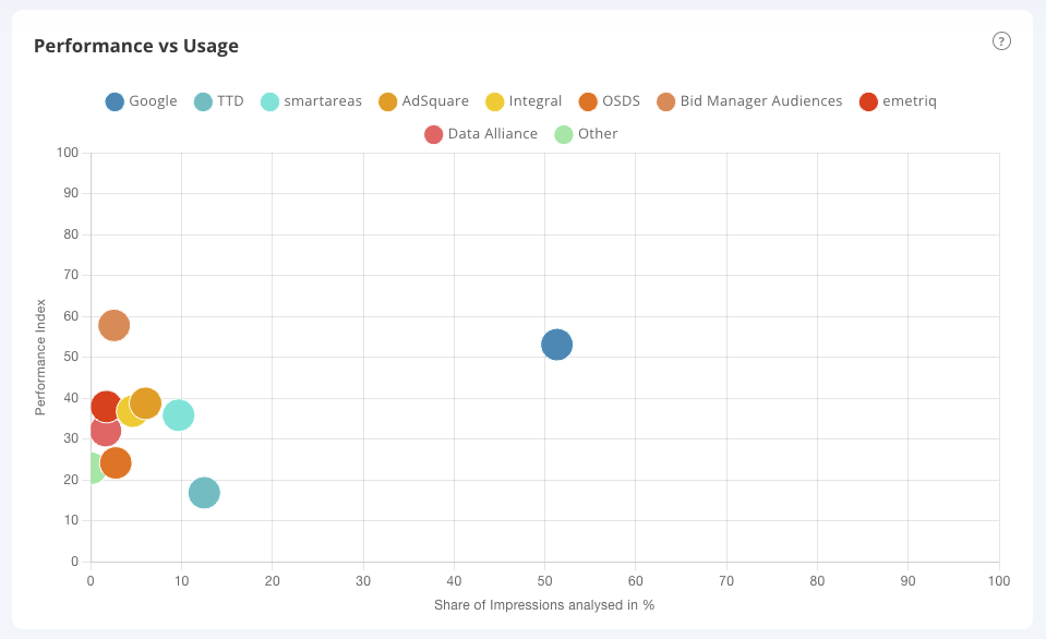 Performance Overview